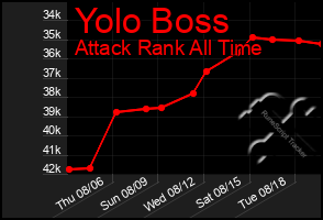 Total Graph of Yolo Boss