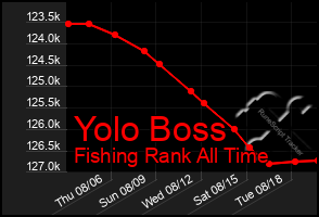 Total Graph of Yolo Boss