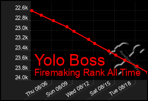 Total Graph of Yolo Boss