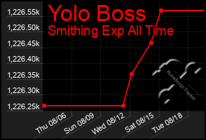 Total Graph of Yolo Boss