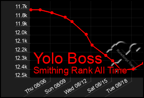 Total Graph of Yolo Boss