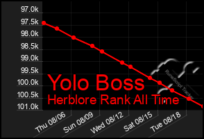 Total Graph of Yolo Boss