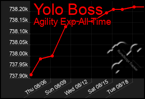 Total Graph of Yolo Boss