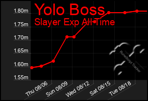 Total Graph of Yolo Boss