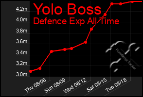 Total Graph of Yolo Boss