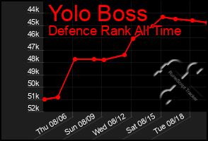 Total Graph of Yolo Boss