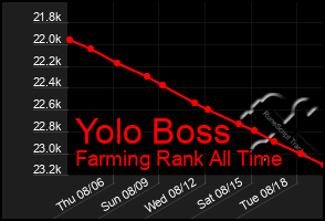 Total Graph of Yolo Boss