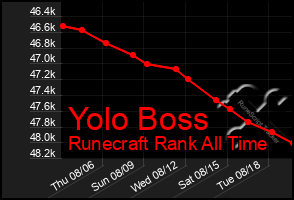 Total Graph of Yolo Boss