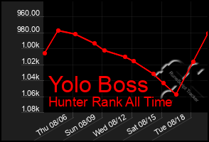 Total Graph of Yolo Boss