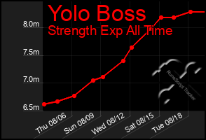 Total Graph of Yolo Boss