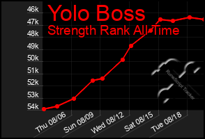 Total Graph of Yolo Boss