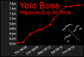 Total Graph of Yolo Boss
