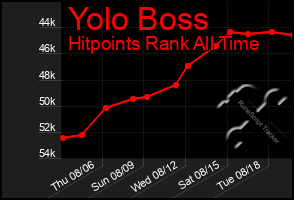 Total Graph of Yolo Boss