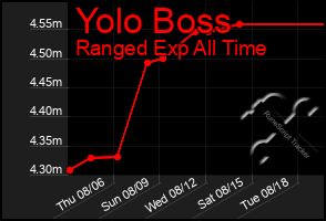 Total Graph of Yolo Boss