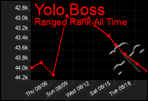 Total Graph of Yolo Boss