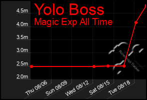 Total Graph of Yolo Boss