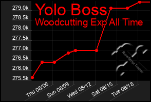 Total Graph of Yolo Boss