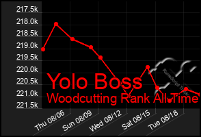 Total Graph of Yolo Boss