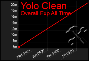 Total Graph of Yolo Clean