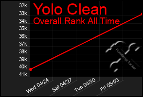 Total Graph of Yolo Clean