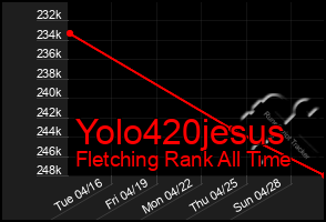 Total Graph of Yolo420jesus