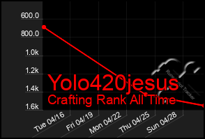 Total Graph of Yolo420jesus