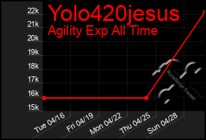 Total Graph of Yolo420jesus