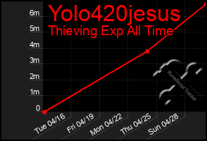Total Graph of Yolo420jesus