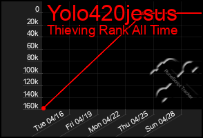 Total Graph of Yolo420jesus