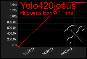 Total Graph of Yolo420jesus
