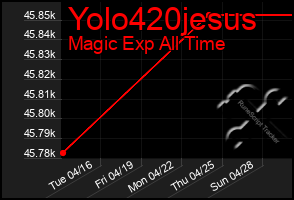 Total Graph of Yolo420jesus