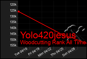 Total Graph of Yolo420jesus