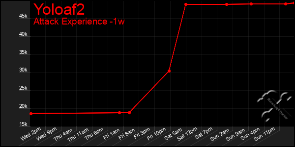 Last 7 Days Graph of Yoloaf2