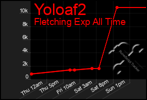 Total Graph of Yoloaf2