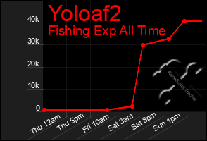 Total Graph of Yoloaf2