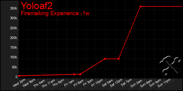 Last 7 Days Graph of Yoloaf2