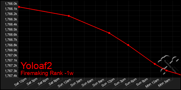Last 7 Days Graph of Yoloaf2