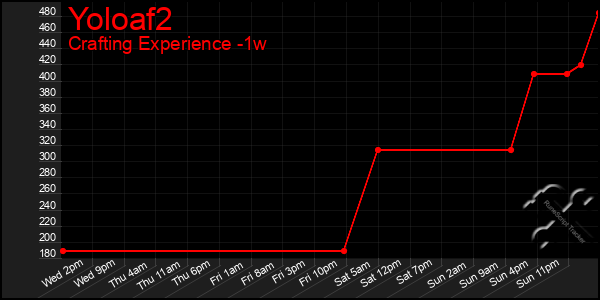 Last 7 Days Graph of Yoloaf2
