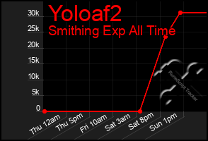 Total Graph of Yoloaf2
