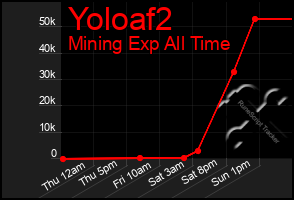 Total Graph of Yoloaf2