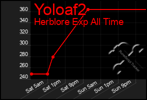 Total Graph of Yoloaf2