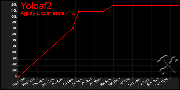 Last 7 Days Graph of Yoloaf2