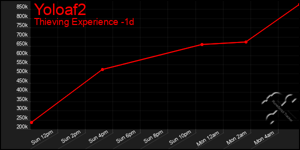 Last 24 Hours Graph of Yoloaf2
