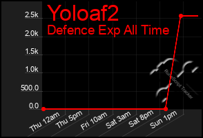 Total Graph of Yoloaf2