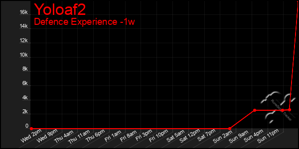 Last 7 Days Graph of Yoloaf2