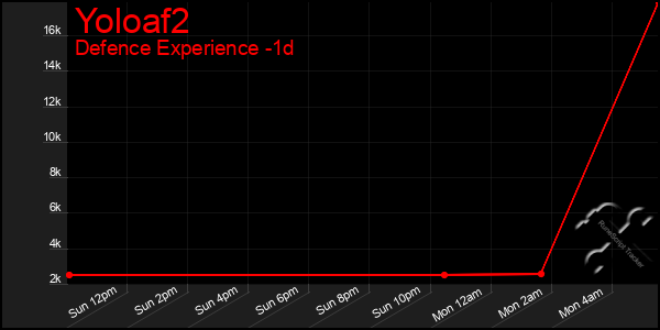 Last 24 Hours Graph of Yoloaf2