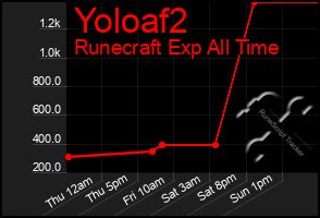 Total Graph of Yoloaf2