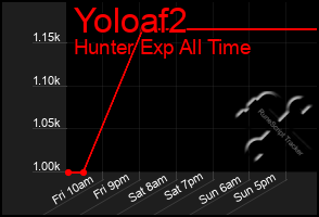 Total Graph of Yoloaf2