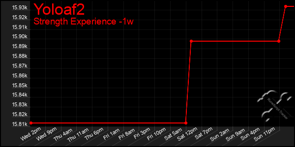 Last 7 Days Graph of Yoloaf2