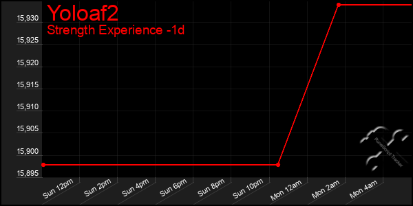 Last 24 Hours Graph of Yoloaf2